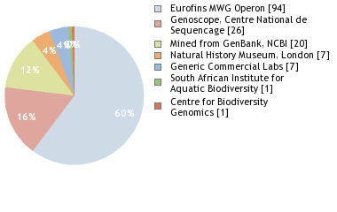 Sequencing Labs