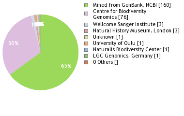 Sequencing Labs