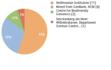 Sequencing Labs