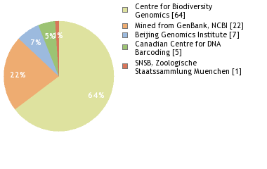 Sequencing Labs