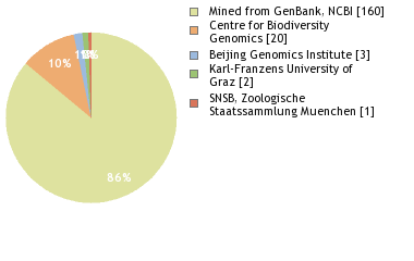 Sequencing Labs