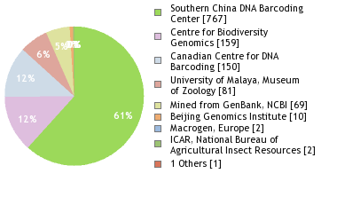 Sequencing Labs