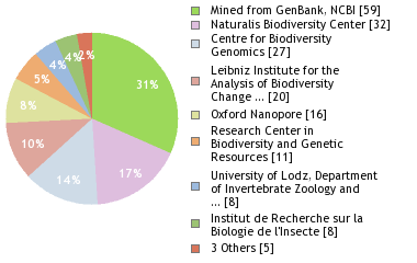 Sequencing Labs