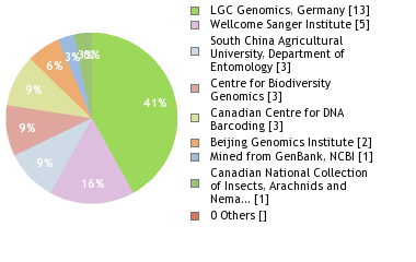 Sequencing Labs