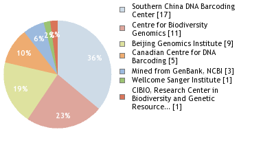 Sequencing Labs