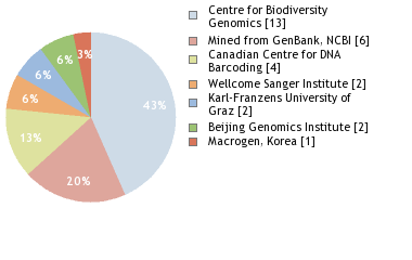 Sequencing Labs