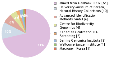 Sequencing Labs