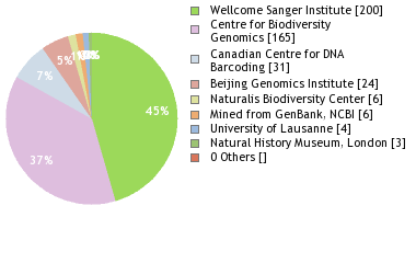 Sequencing Labs