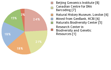 Sequencing Labs