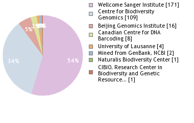 Sequencing Labs