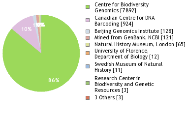 Sequencing Labs