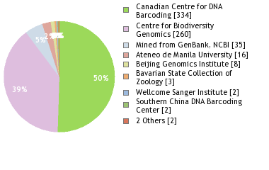 Sequencing Labs