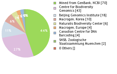 Sequencing Labs