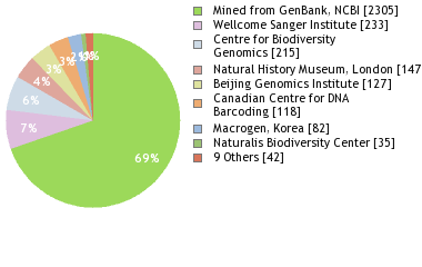 Sequencing Labs