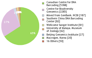 Sequencing Labs