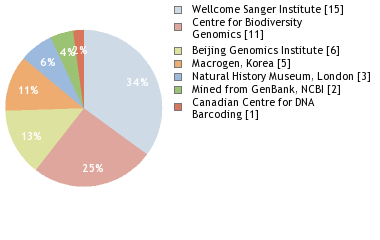 Sequencing Labs