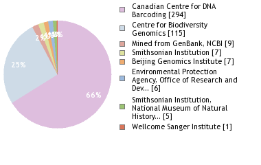 Sequencing Labs