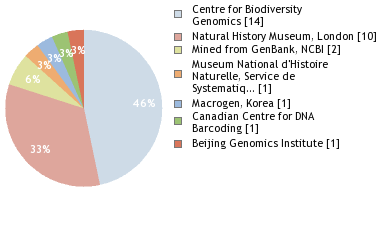 Sequencing Labs