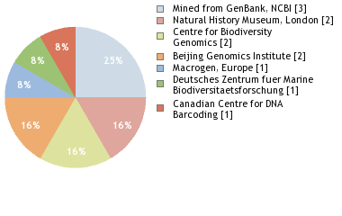 Sequencing Labs