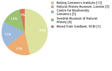 Sequencing Labs