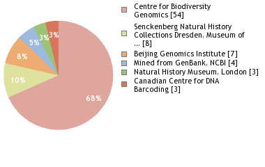 Sequencing Labs