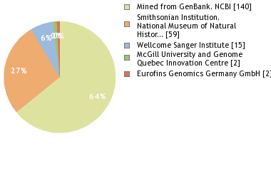 Sequencing Labs