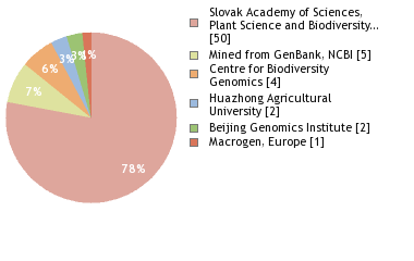 Sequencing Labs