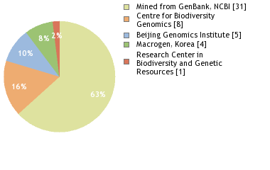 Sequencing Labs