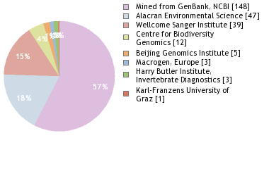 Sequencing Labs