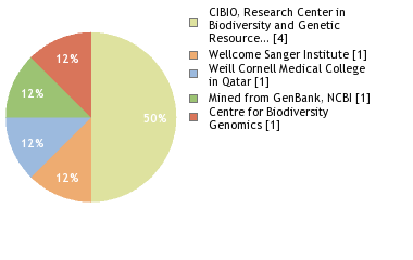 Sequencing Labs