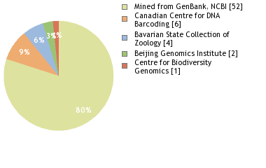 Sequencing Labs