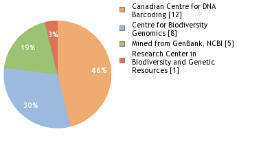 Sequencing Labs