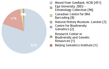 Sequencing Labs