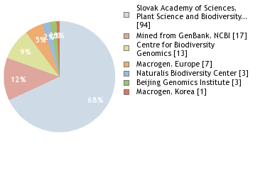 Sequencing Labs