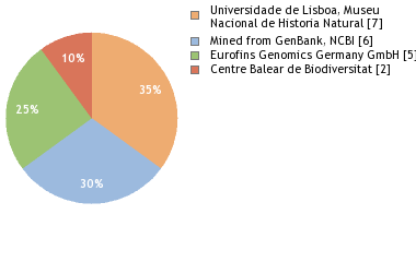 Sequencing Labs