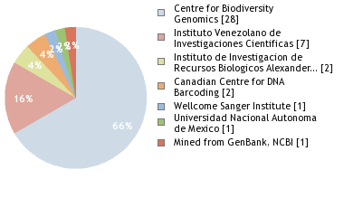 Sequencing Labs