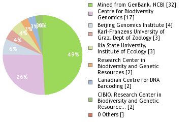 Sequencing Labs