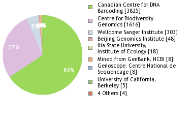 Sequencing Labs