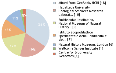 Sequencing Labs