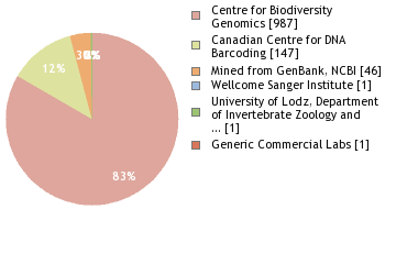 Sequencing Labs