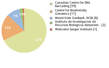 Sequencing Labs