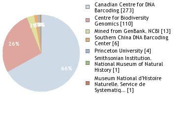 Sequencing Labs