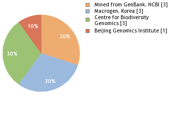 Sequencing Labs