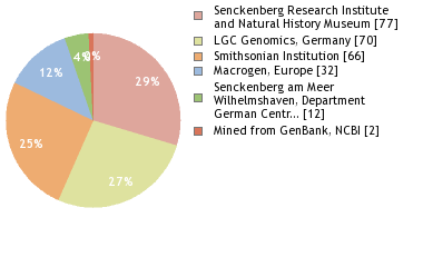 Sequencing Labs