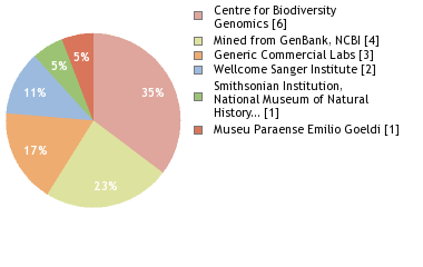 Sequencing Labs