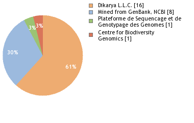 Sequencing Labs