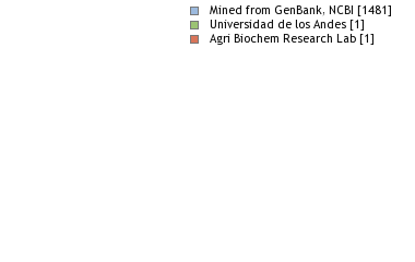 Sequencing Labs