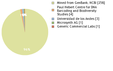 Sequencing Labs