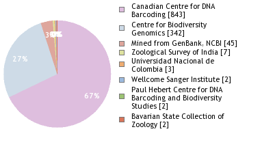 Sequencing Labs