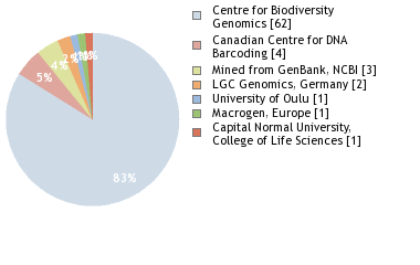 Sequencing Labs